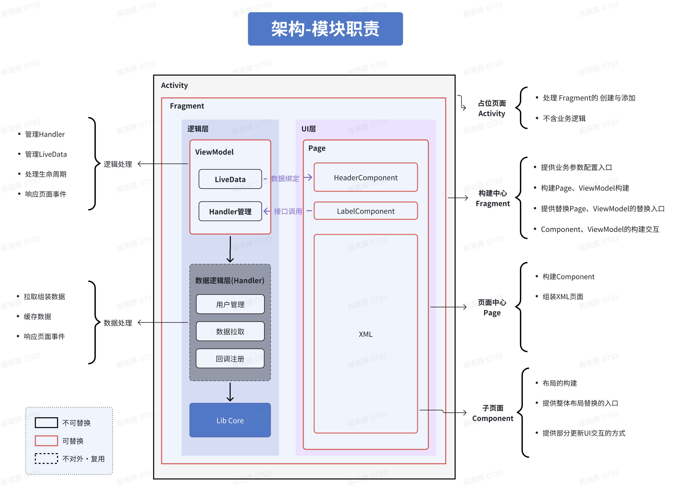 Architecture module roles